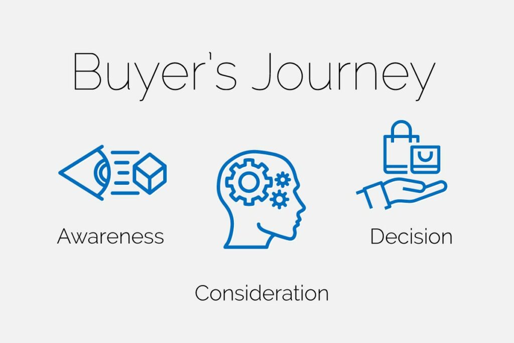 Buyer’s Journey Blog