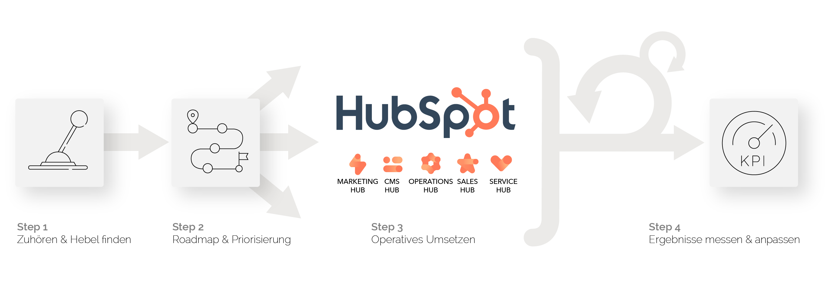 Unsere Arbeitsweise bei HubSpot-Projekten