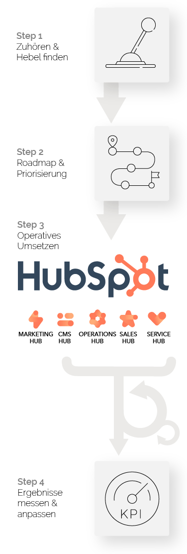 Unsere Arbeitsweise bei HubSpot-Projekten